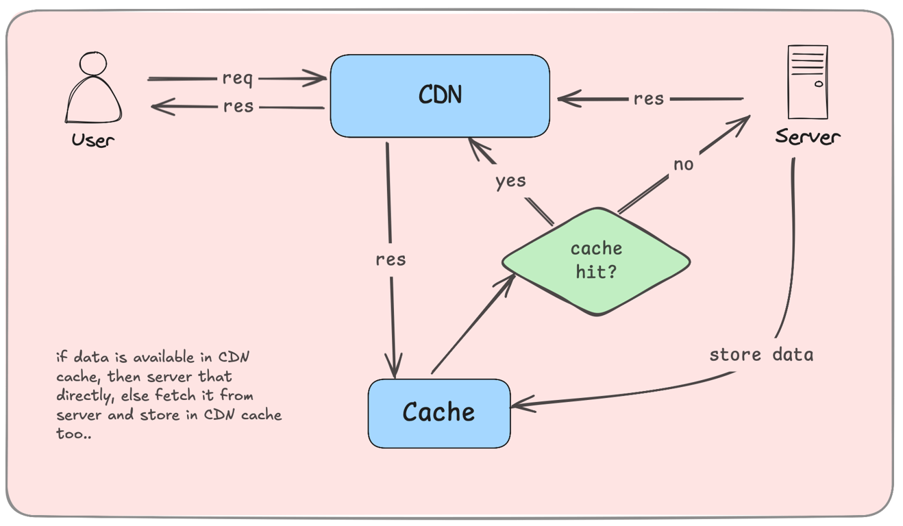 diagram showing cache hit vs. cache miss in a CDN architecture