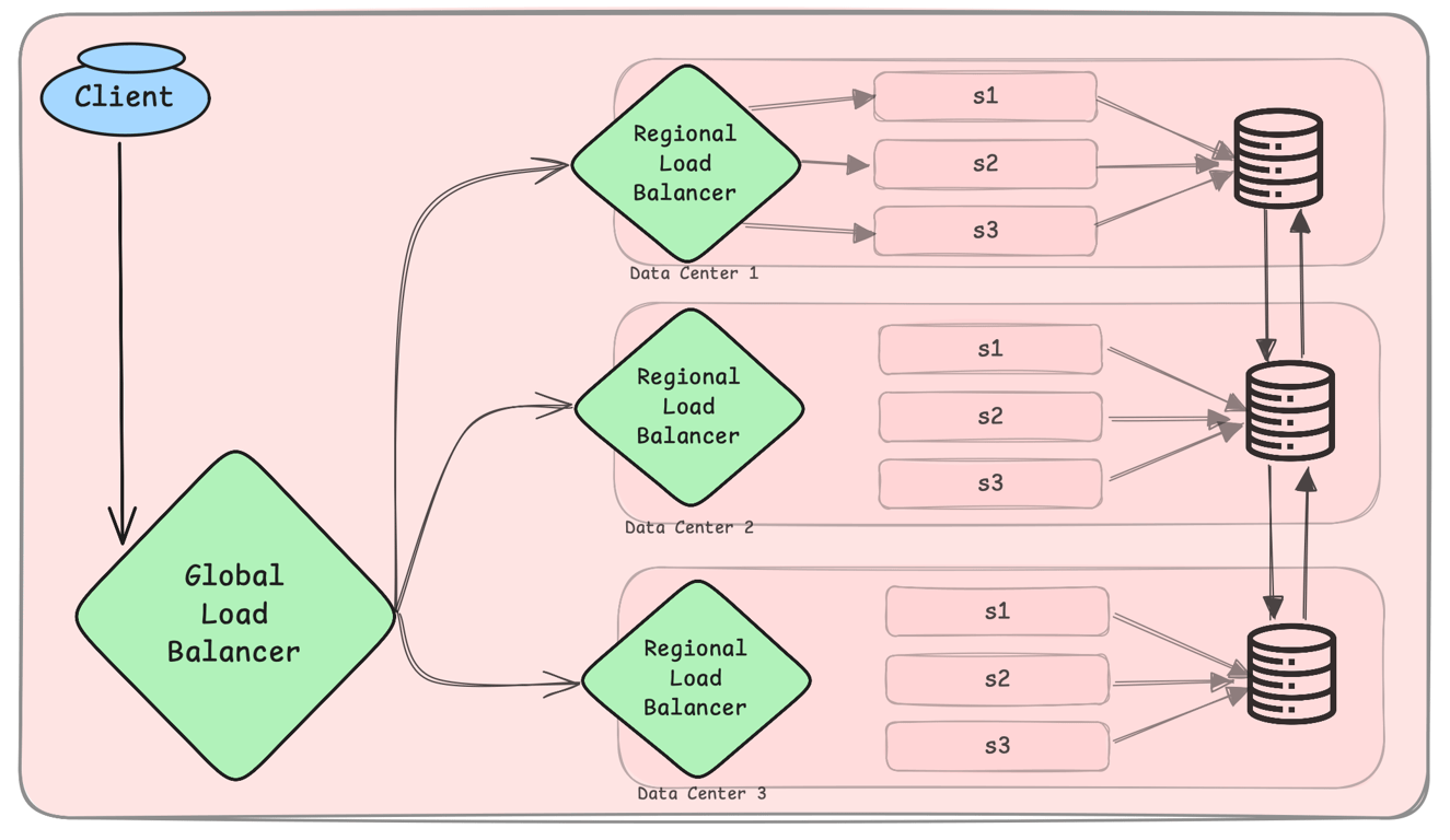 {diagram showing geo-redundant architecture across multiple data centers}
