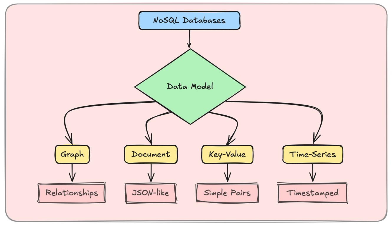 diagram showing different types of NoSQL databases: Graph, Document, Key-Value, and Time-Series
