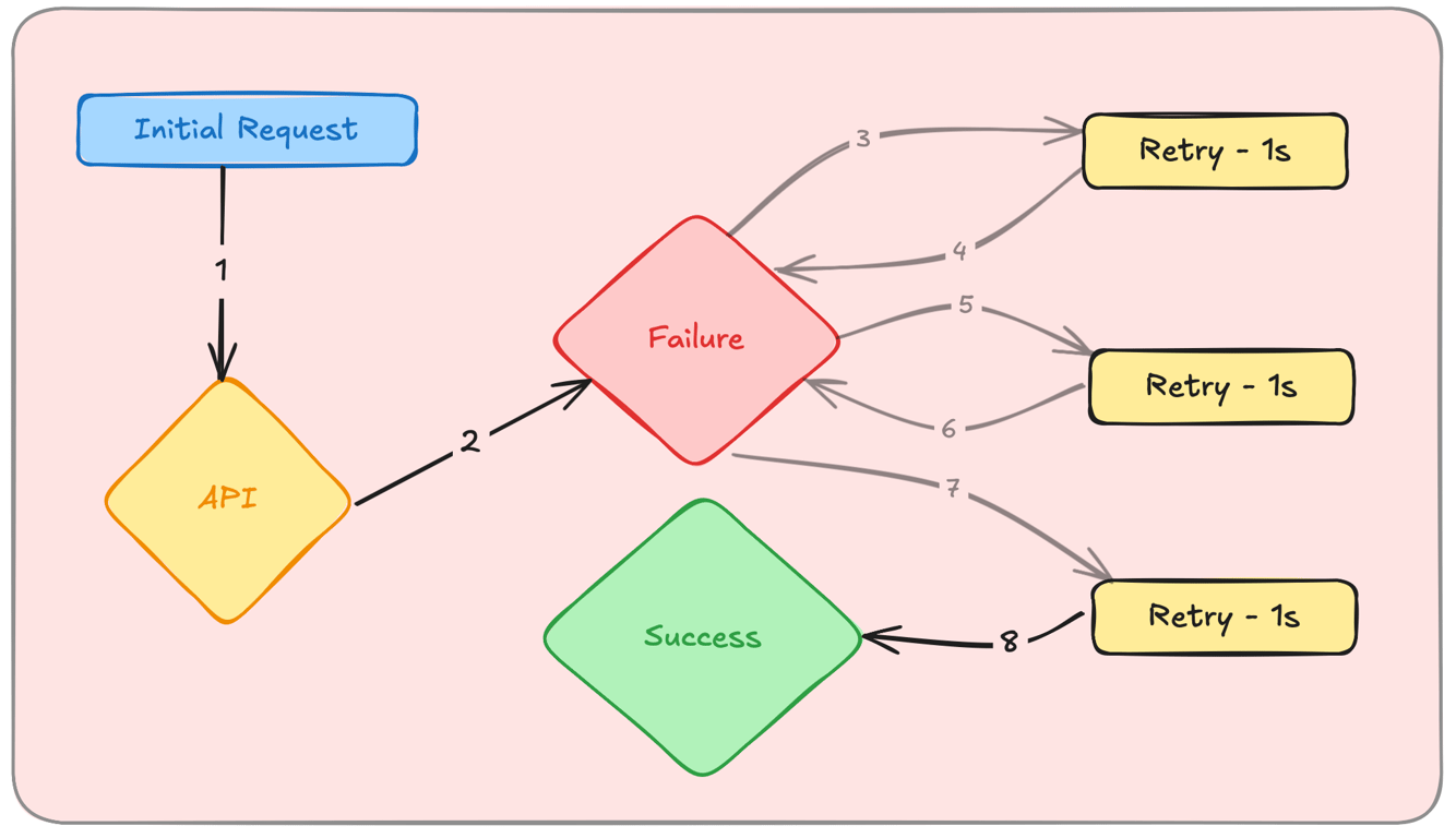 diagram showing exponential backoff strategy for retries