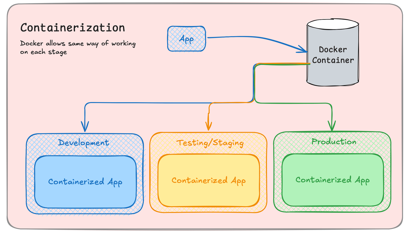 diagram showing a containerized app running on different environments without issues