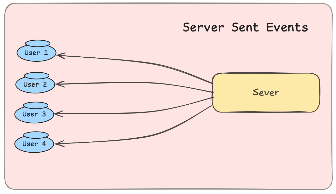 diagram showing SSE streaming updates from server to multiple clients