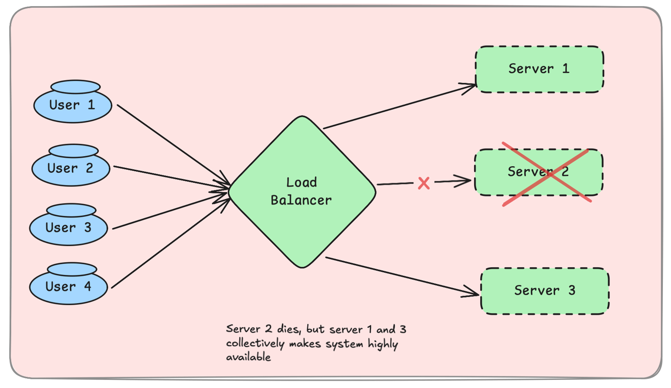 diagram showing high availability setup with multiple redundant servers behind a load balancer