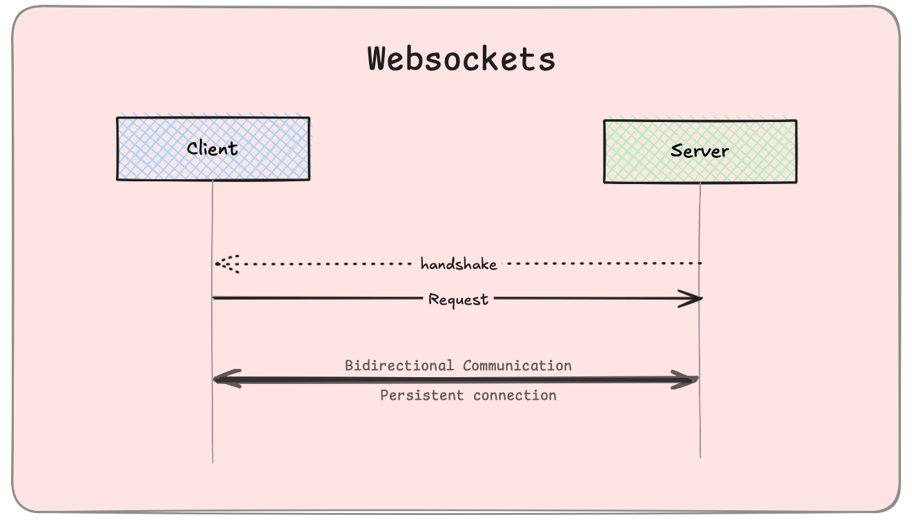 diagram showing WebSocket connection setup and real-time message exchange