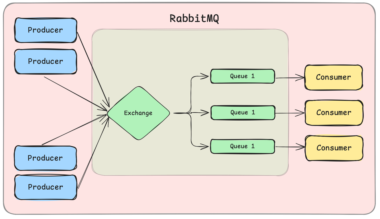 diagram showing RabbitMQ’s exchange-routing-queue architecture