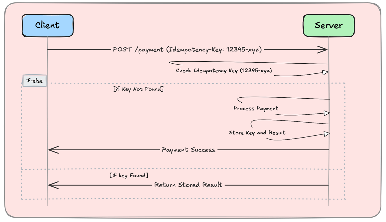 diagram showing idempotency key preventing duplicate transactions