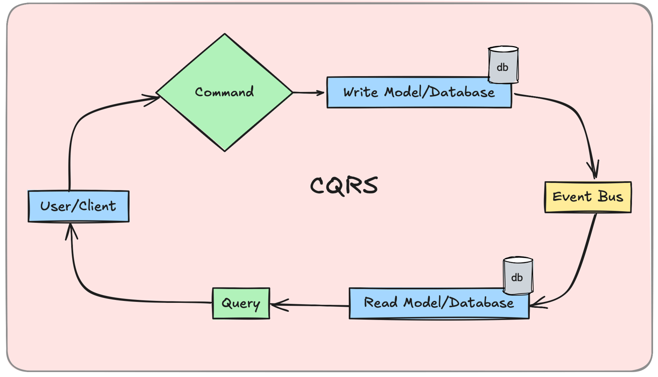 diagram showing CQRS with separate read and write databases