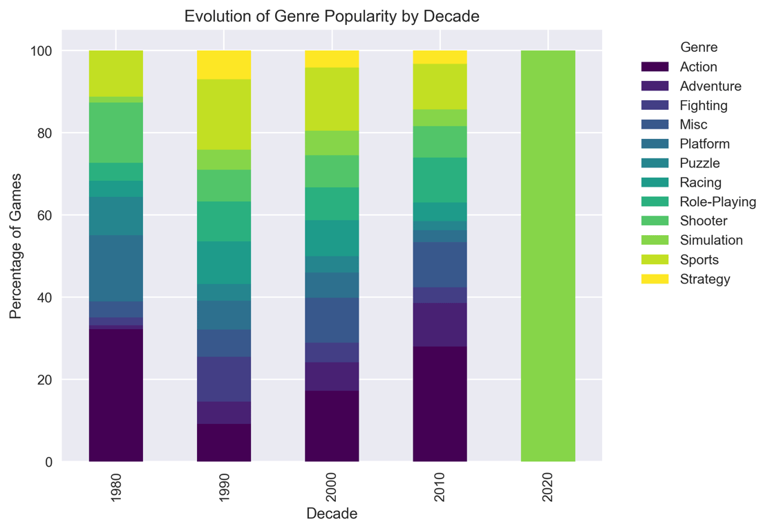 Evolution of Genre Popularity by Decade