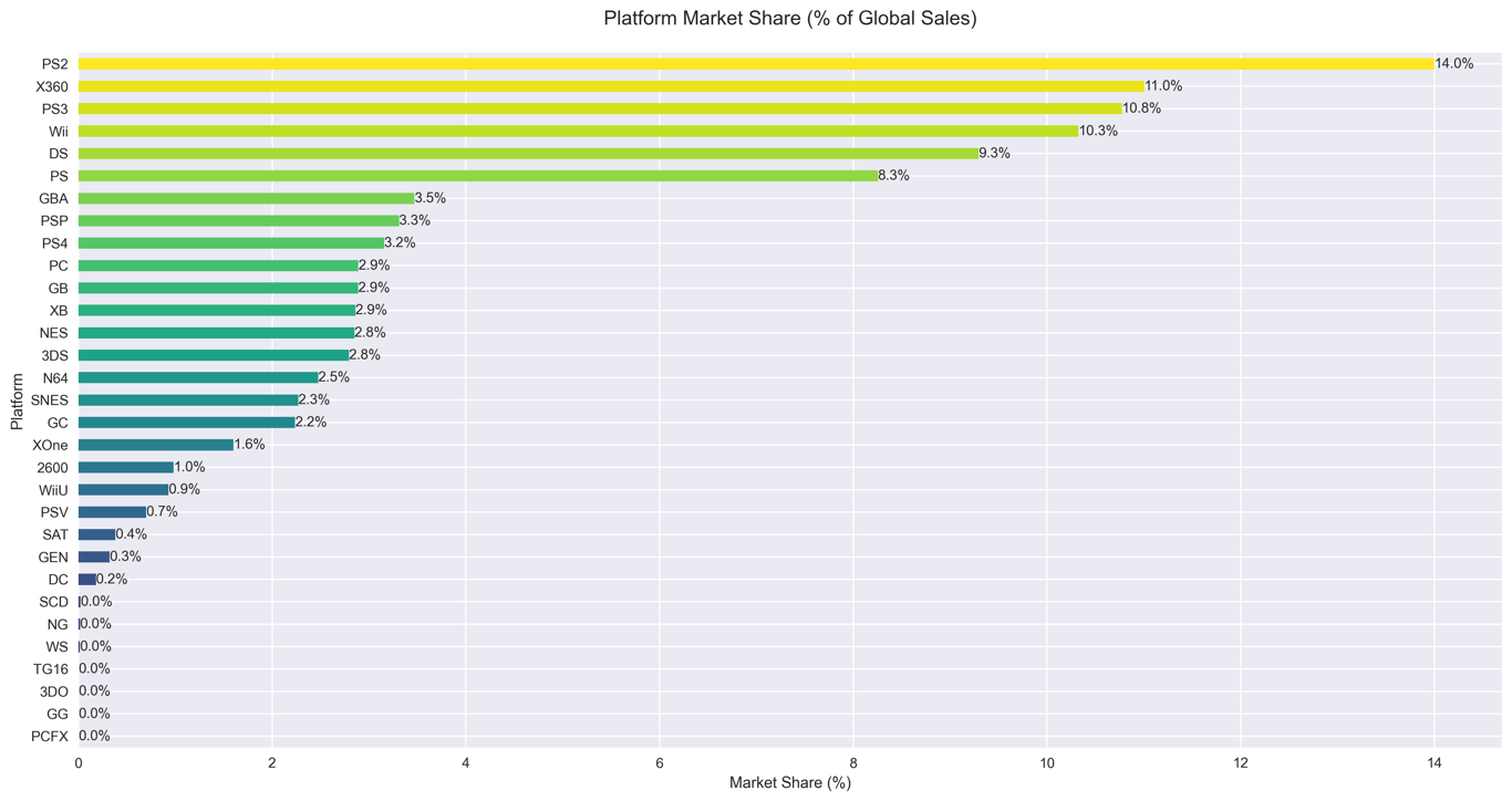 Platform Market Share