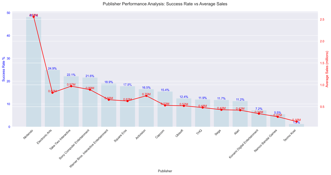 Publisher Performance Analysis: Success Rate vs Average Sales