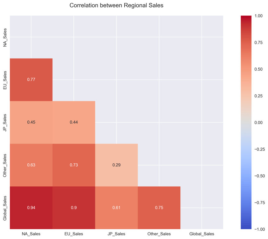 Correlation between Regional Sales