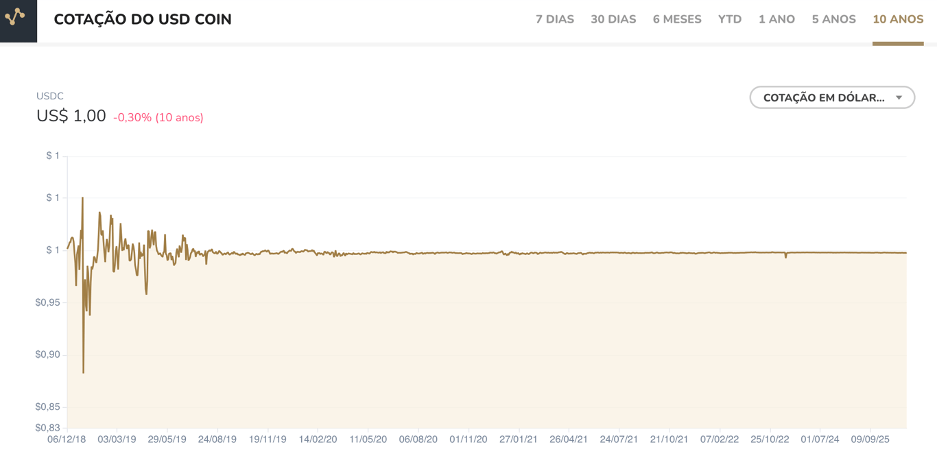 Gráfico USDC dos últimos 10 anos.