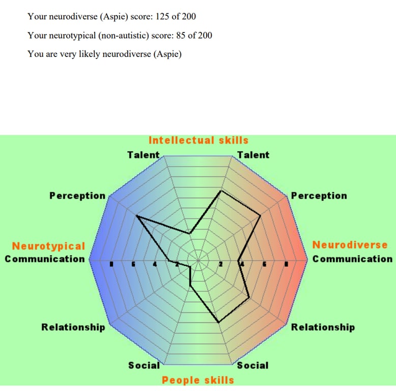 The Four Subscales of the RAADS-R