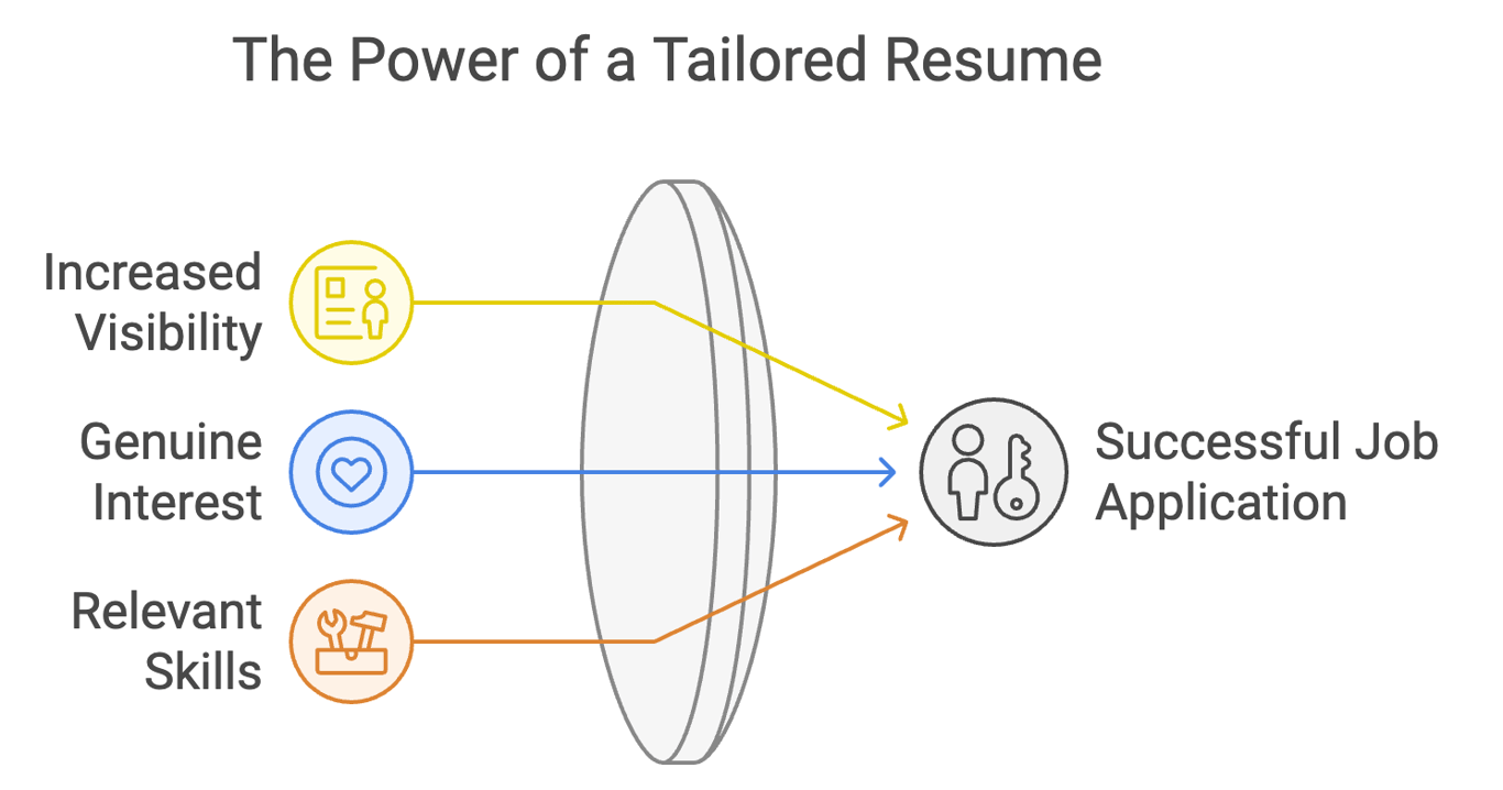 Power of Tailored Resume to Job Description