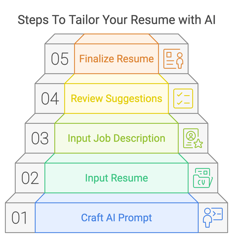 Steps to Tailor Your Resume with AI