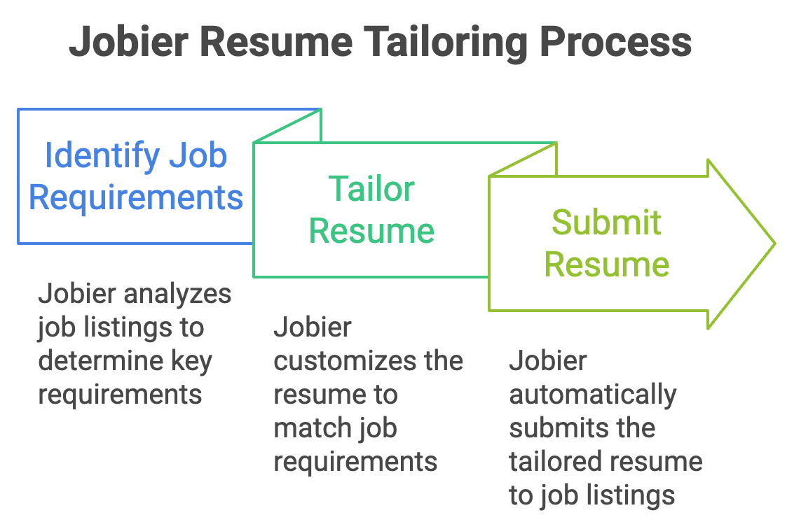 Jobier Automated Resume Tailoring Process