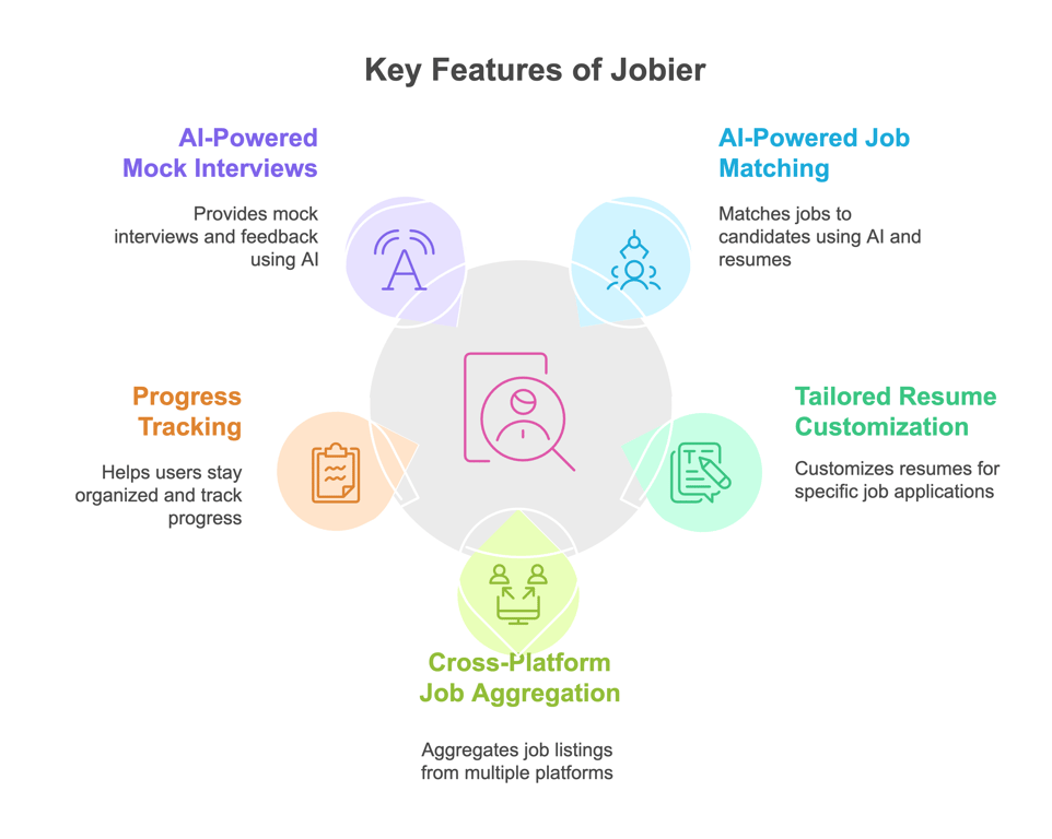 Feature of Jobier
