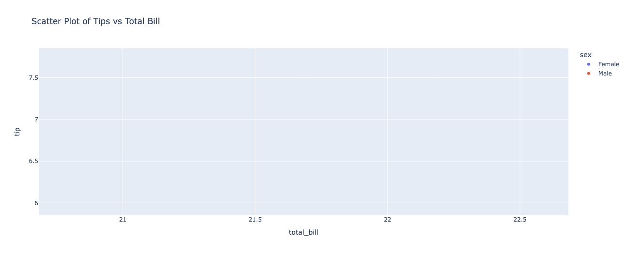 Scatter Plot of Tips vs Total Bill Image