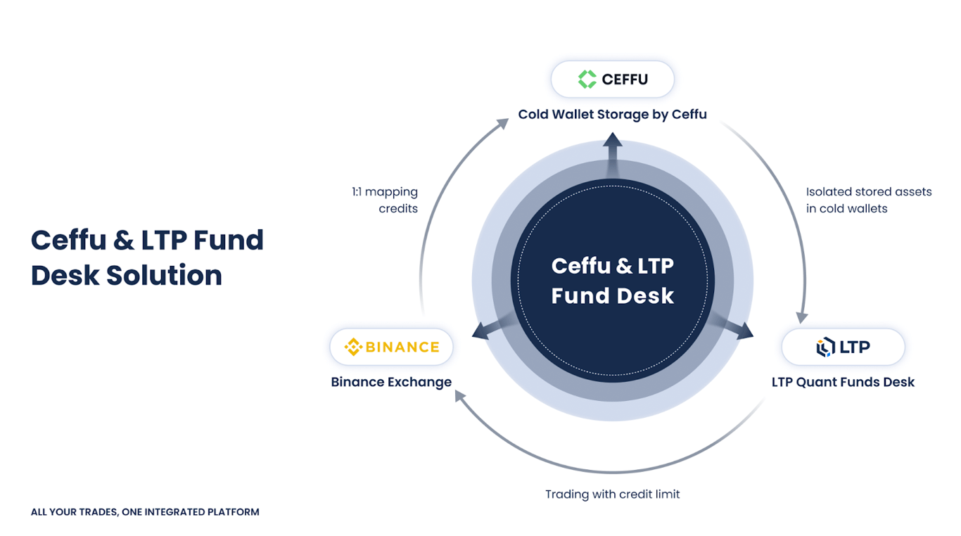 LTP & Ceffu Fund Desk Solution