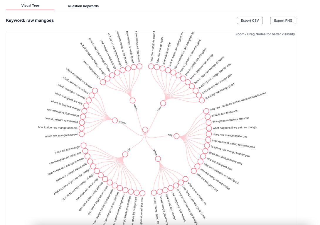 Visualisation of Long Tail Keywords