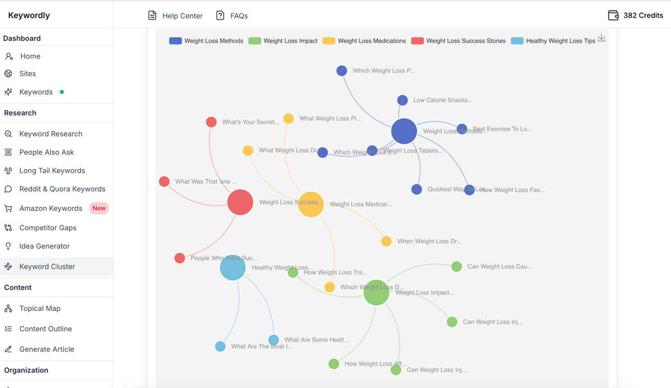 Visualize Keyword Clusters