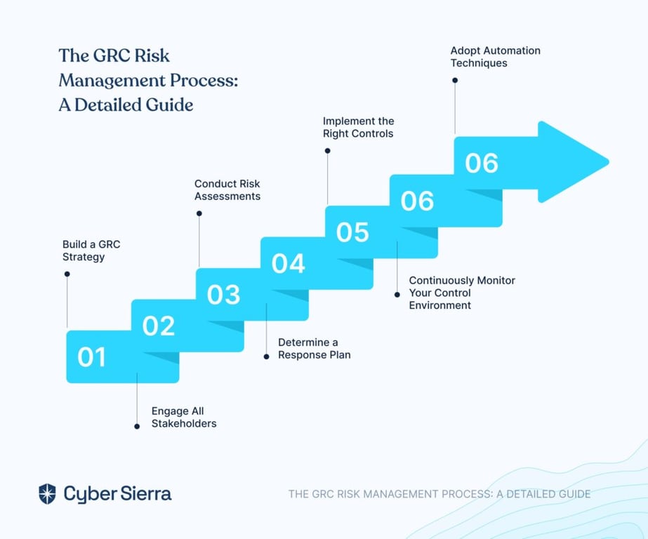 the-grc-risk-management-process