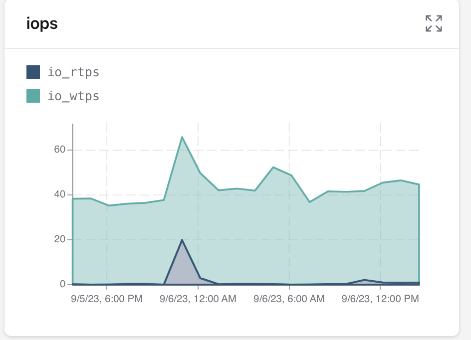 Screenshot of an iops graph in the Crunchy Bridge dashboard