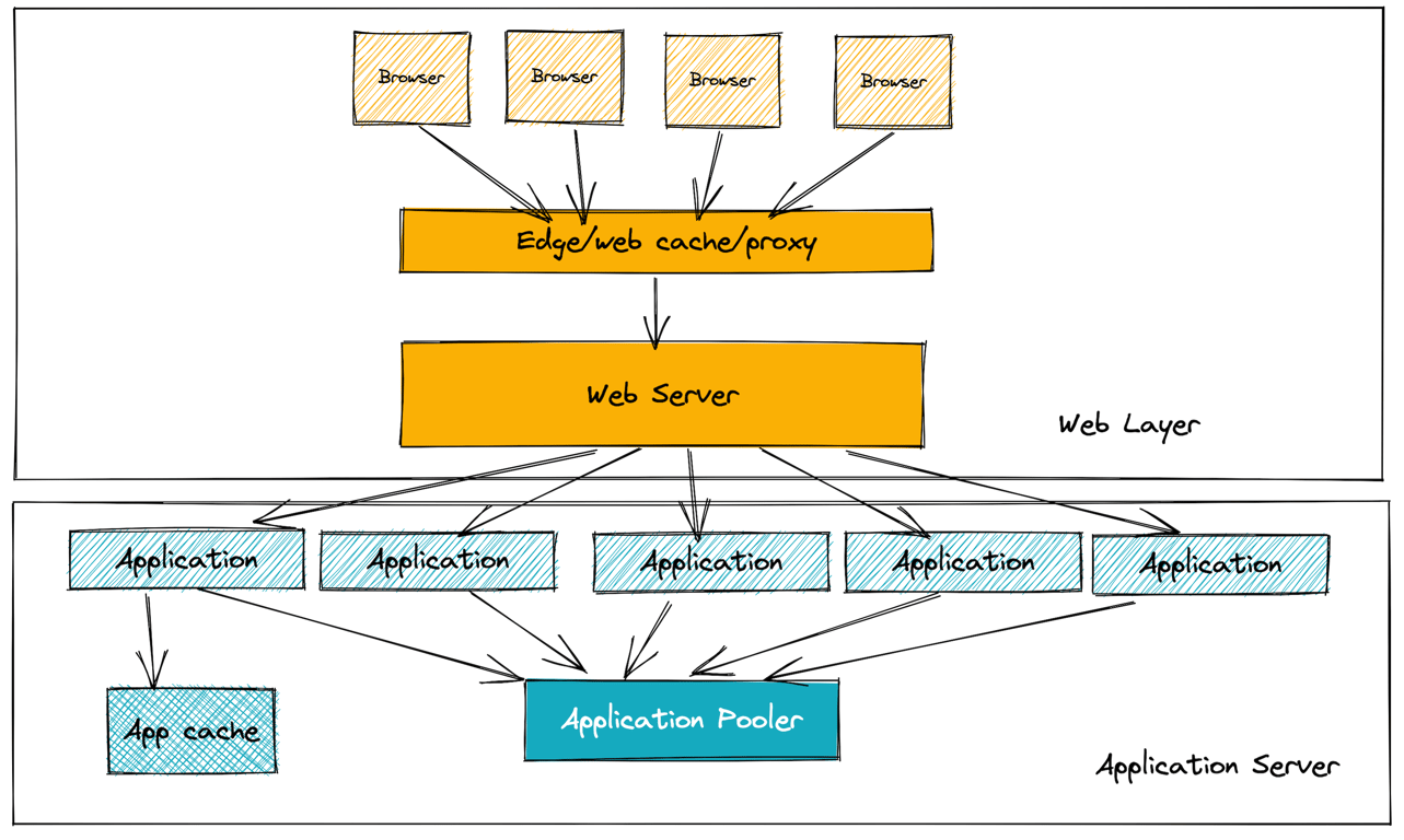 Web and app Data flow diagram