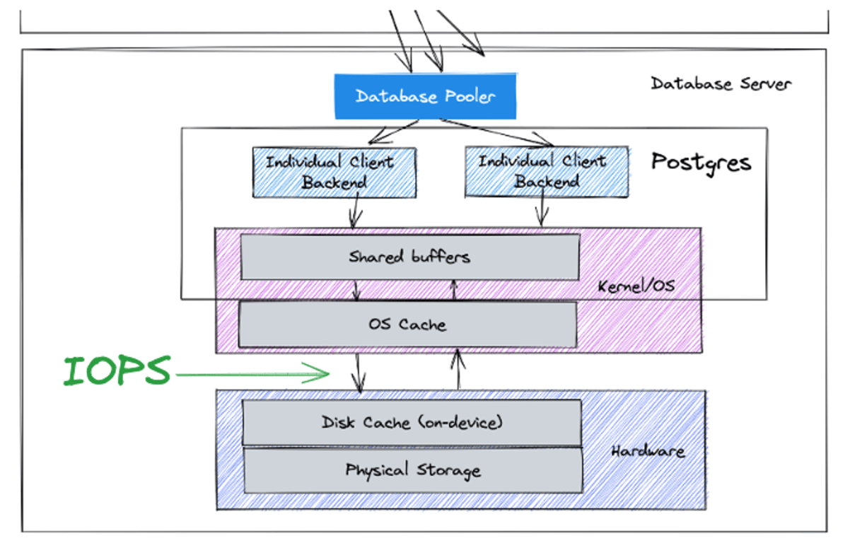 a chart showing that IOPS exists between OS Cache and storage hardware