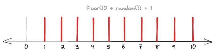 a numeric line representing all descrete values from 1 to 10