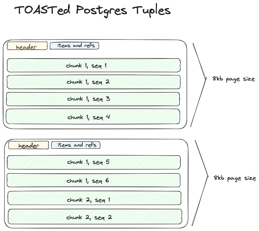 toasted postgres pages