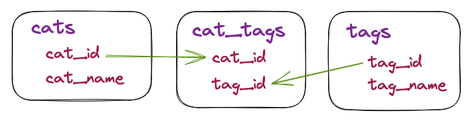 diagram of 3 tables with called cats, cat_tags, and tags with cat_tags being the join table