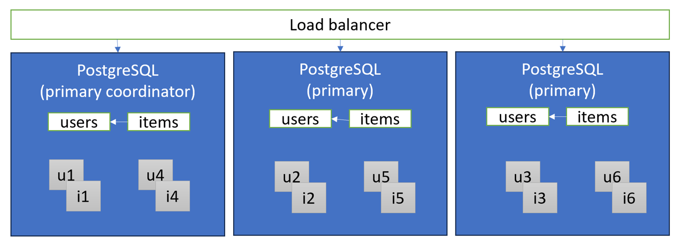 transparent sharding diagram