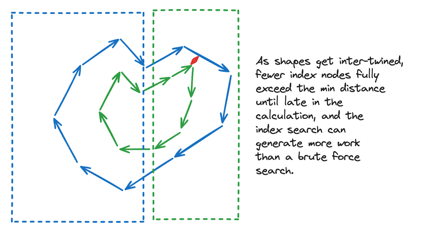 Pruning disjoint objects