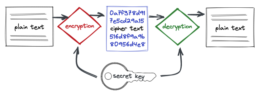 diagram showing an encryption and decryption process with a secret key