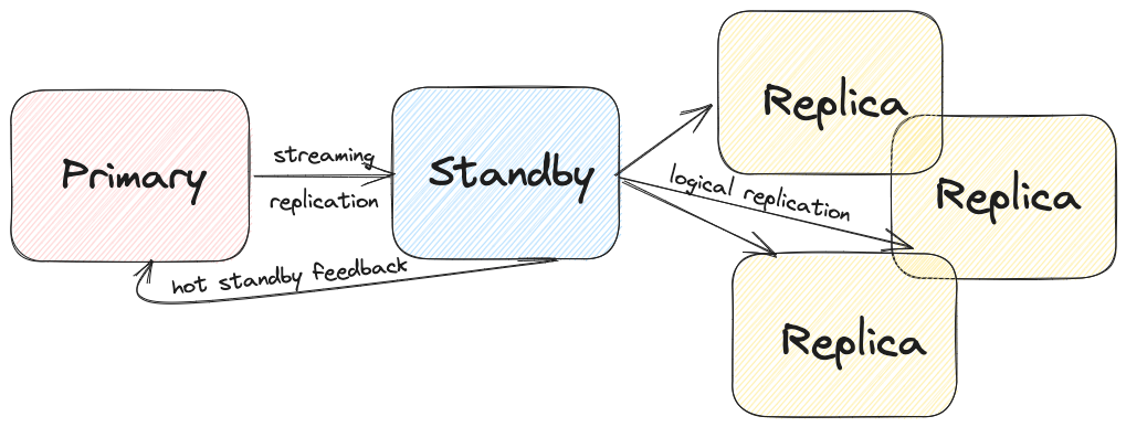 logical rep from standby