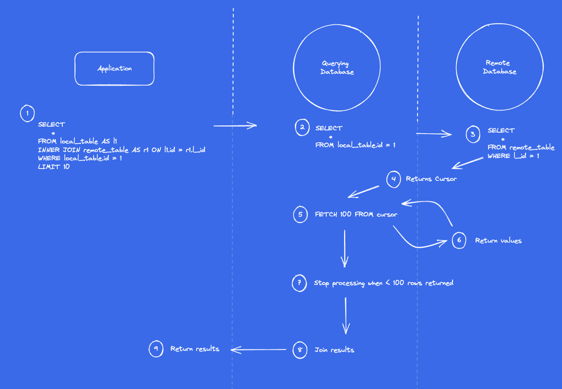 Postgres FDW query diagram