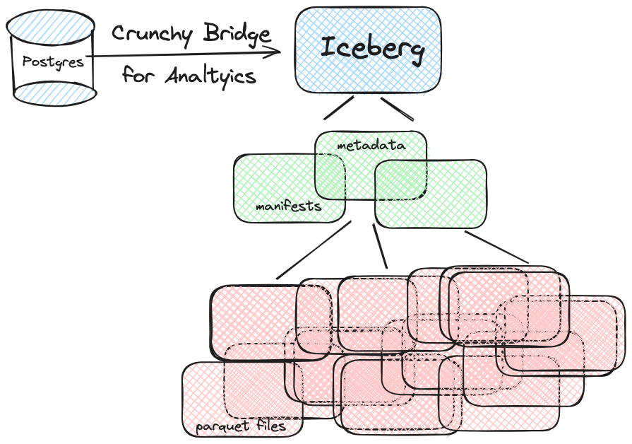iceberg postgres diagram.png