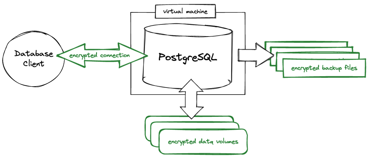 diagram showing database client, postgres, encrypted backups, and encrypted data volumes