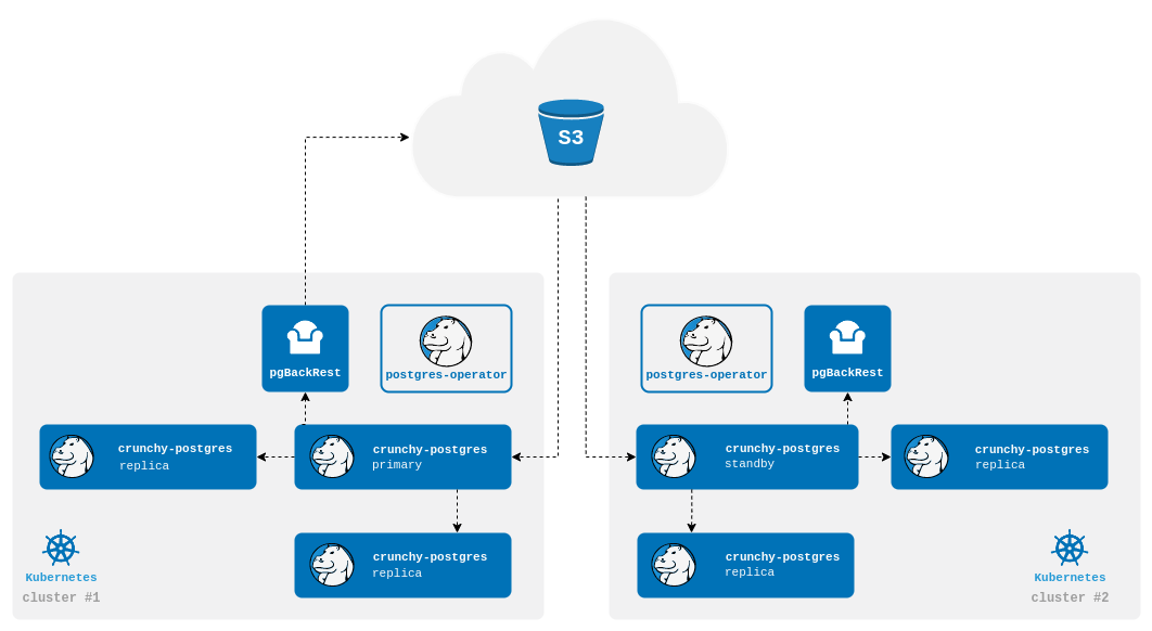 PostgreSQL Operator Repo-based Standby