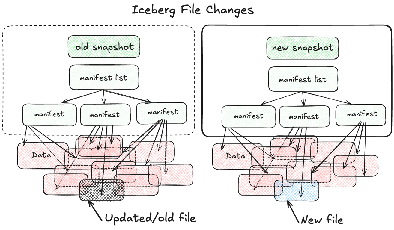 iceberg snapshot file changes