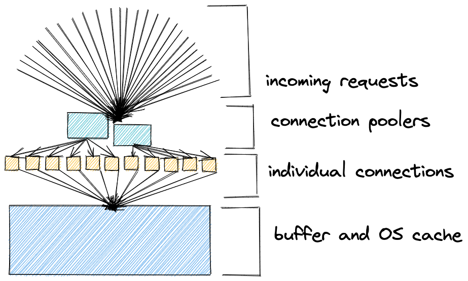 requests and bouncer diagram