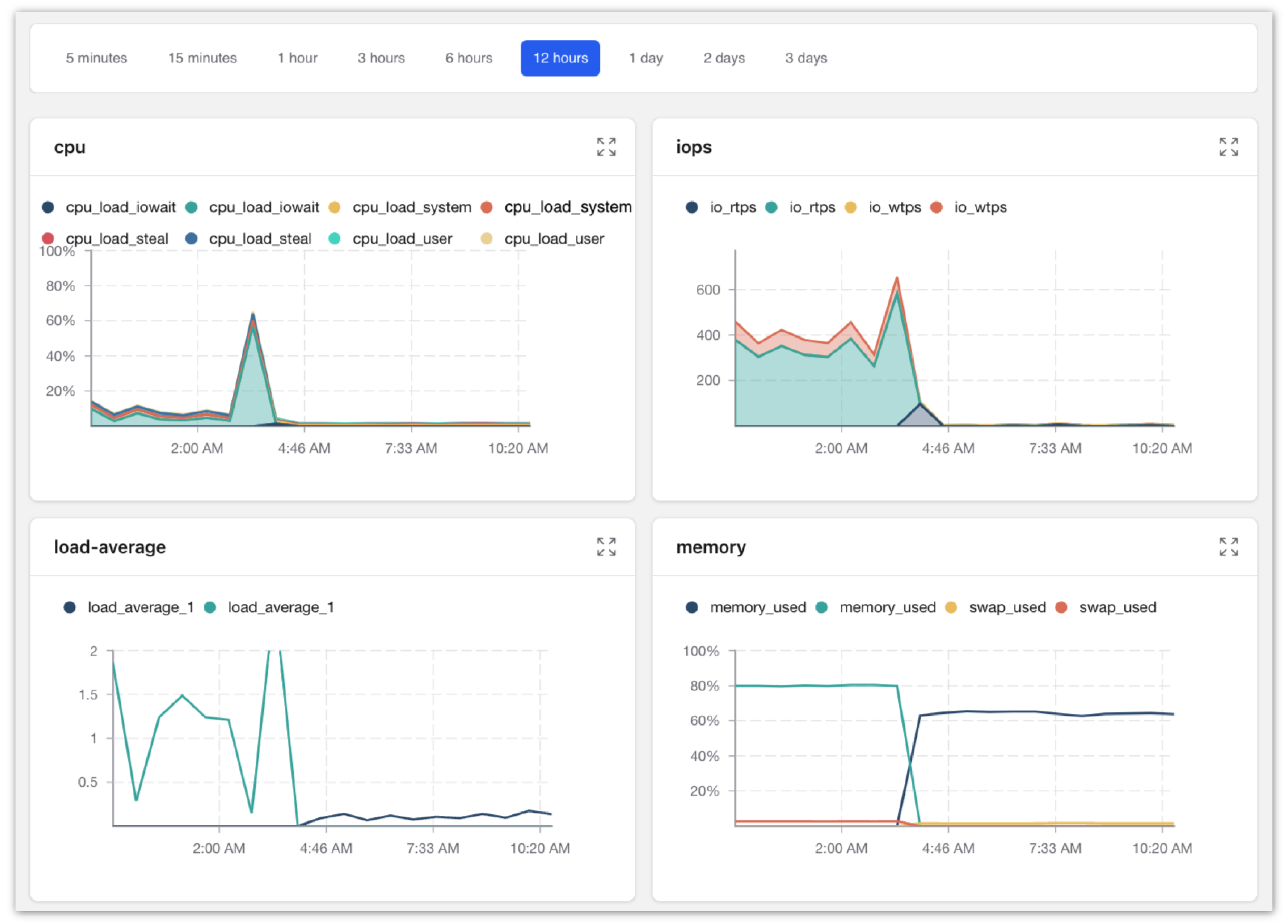 metrics