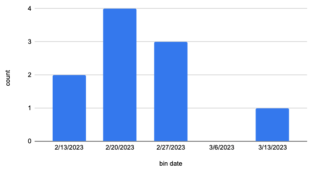 bar chart representing values from previous table