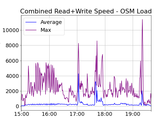 read write for osm