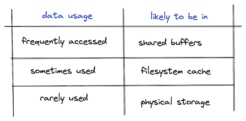 Where your Postgres memory is likely to be