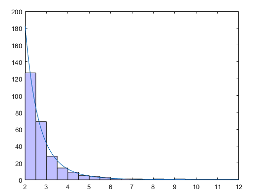 a steep assymptote showing rapidly diminishing values approaching one