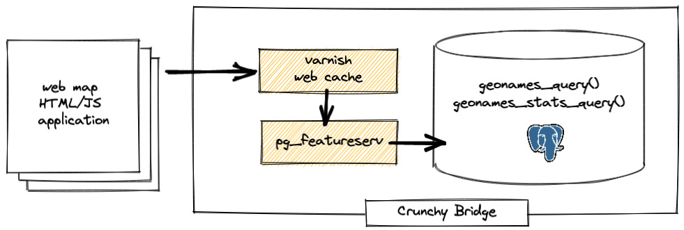 diagram with highlighted varnish and pg_featureserv