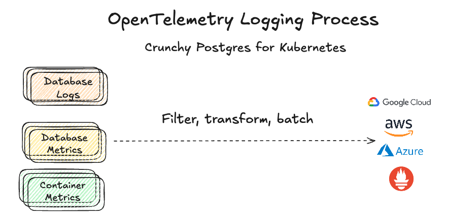 OpenTelemetry Observability in Crunchy Postgres... | Crunchy Data Blog