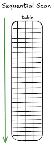 postgres sequential scan, seq scan